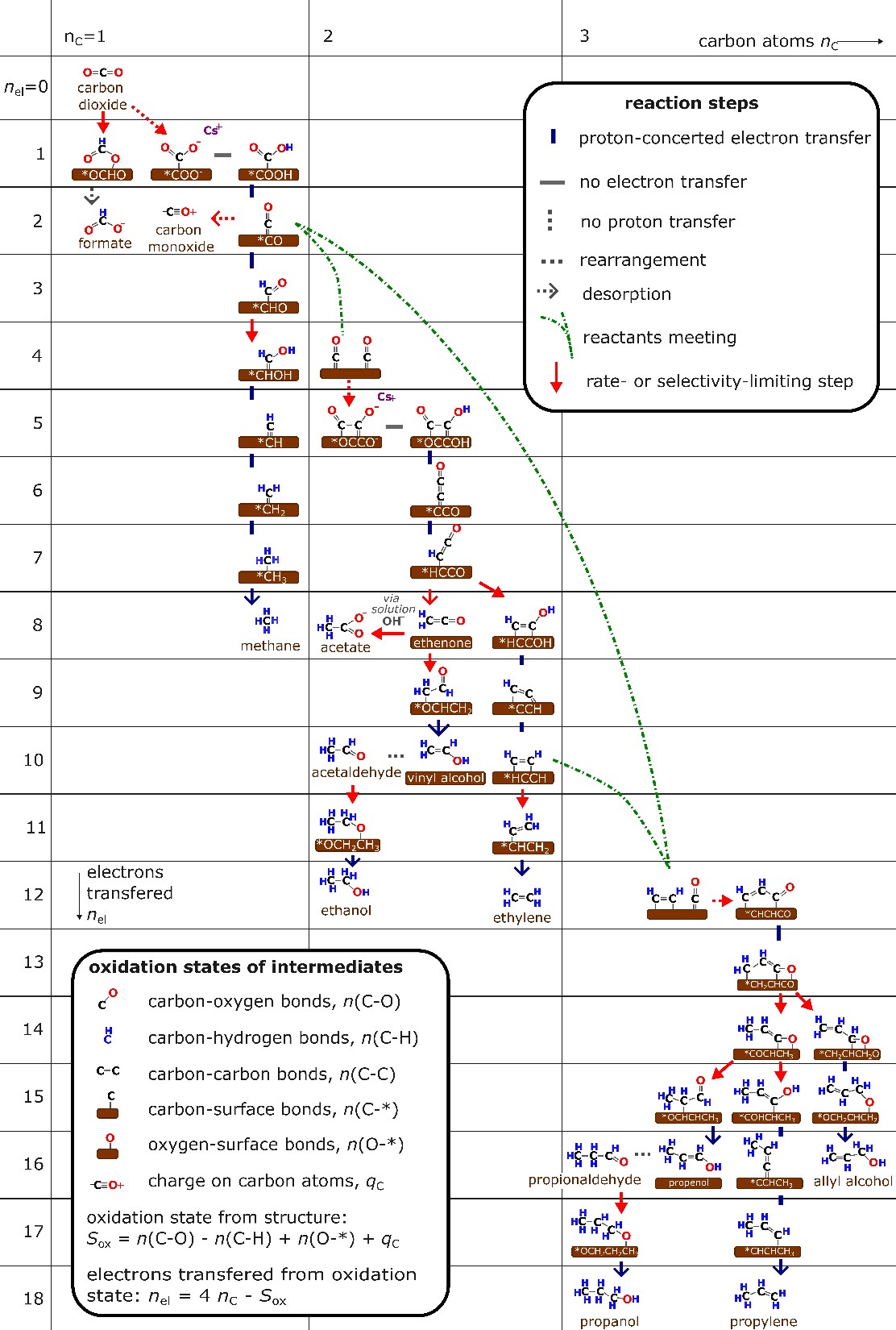 CO2 reduction mechanism